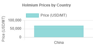 Holmium Price Trend