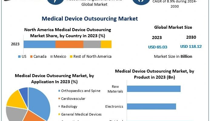 Medical Device Outsourcing Market