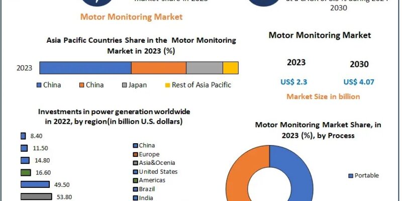 Motor Monitoring Market