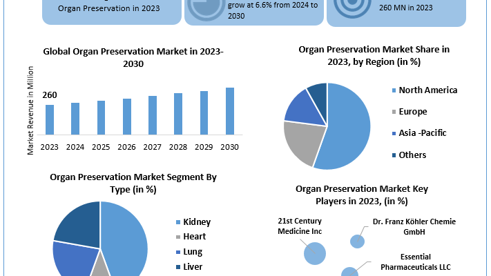 Organ-Preservation-Market