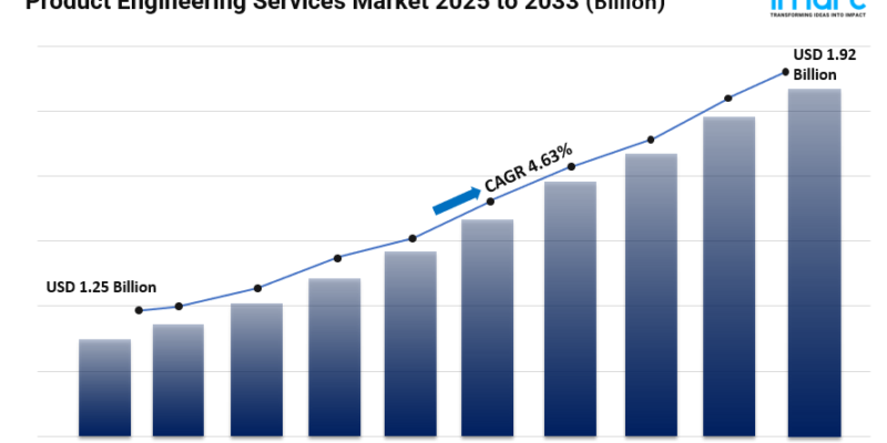 Product Engineering Services Market