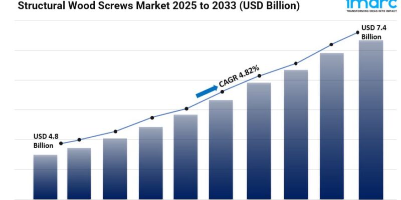 Structural Wood Screws Market Size