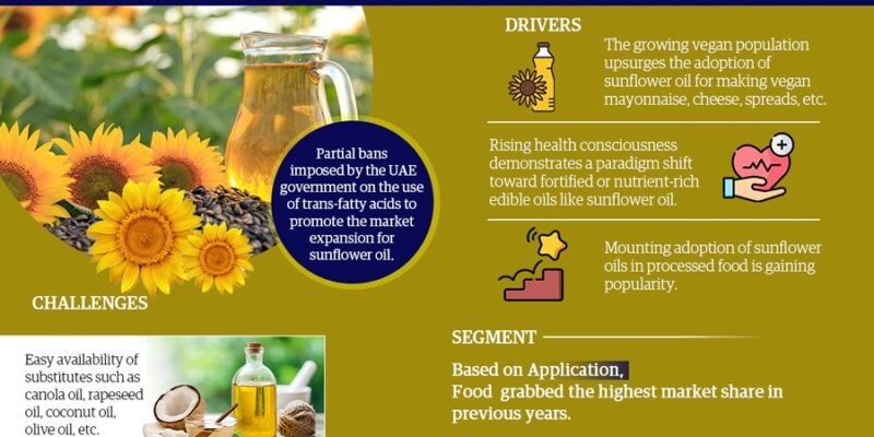 UAE Sunflower Oil Market