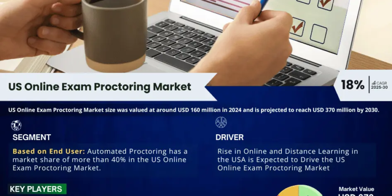 US Online Exam Proctoring Market