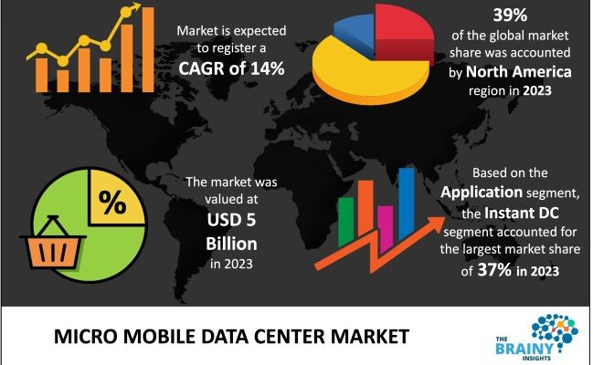 micro-mobile-data-center-market