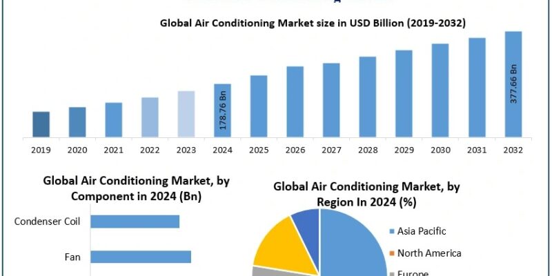 Air Conditioning Market