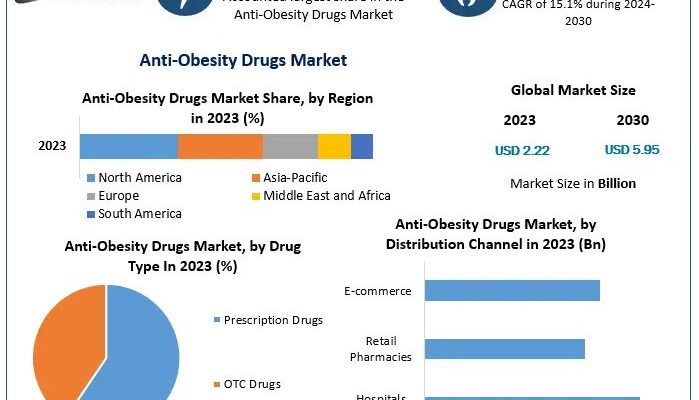 Anti-Obesity Drugs Market Growth