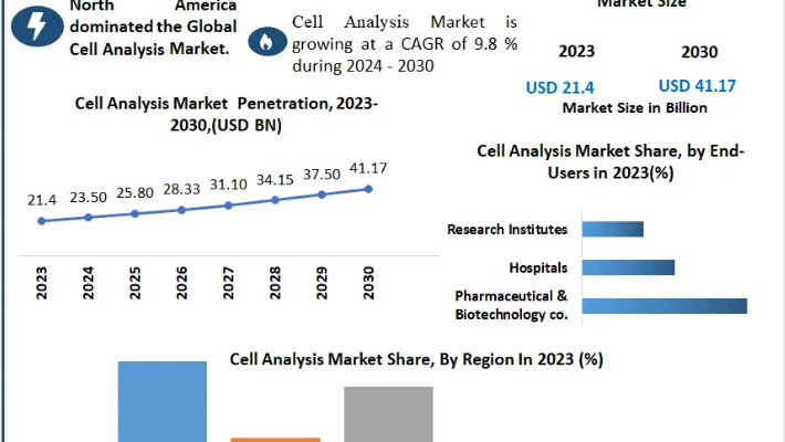 Cell Analysis Market