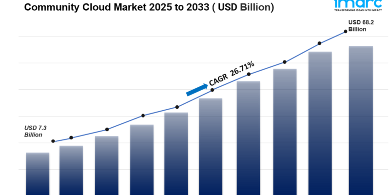 Community Cloud Market