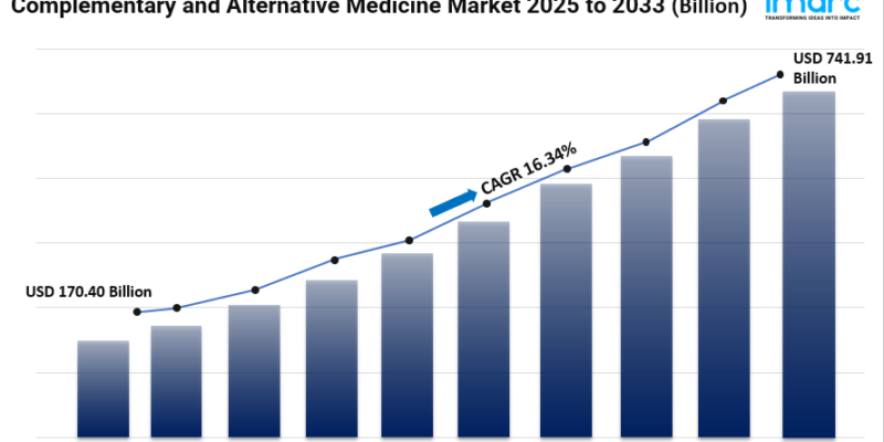 Complementary and Alternative Medicine Market