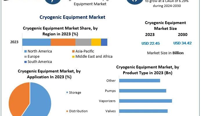 Cryogenic Equipment Market Growth img