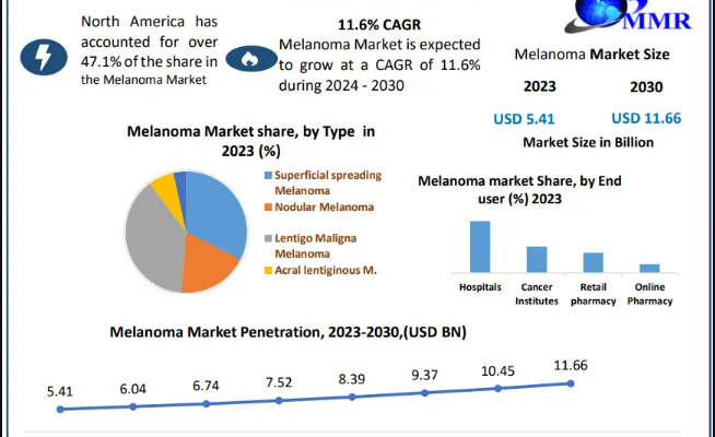 Melanoma Market