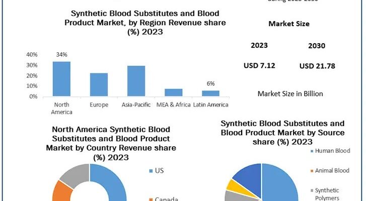 Synthetic Blood Substitutes and Blood Product Market Growth