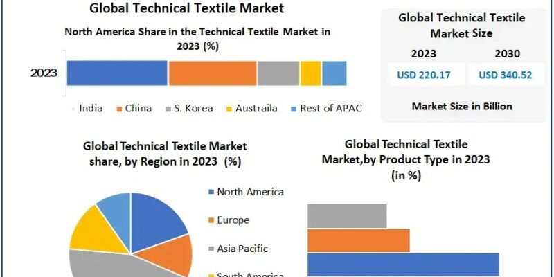 Technical Textile Market