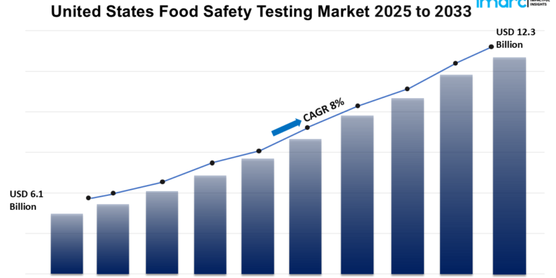 United States Food Safety Testing Market