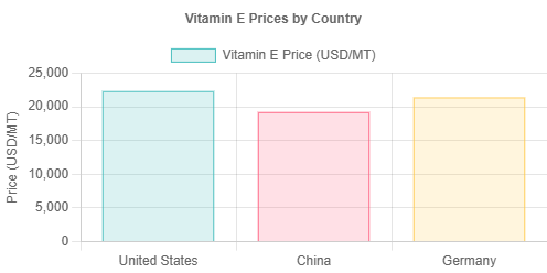 Vitamin E Prices