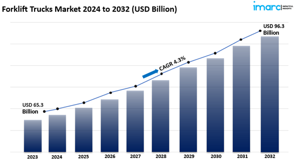 forklift trucks market size