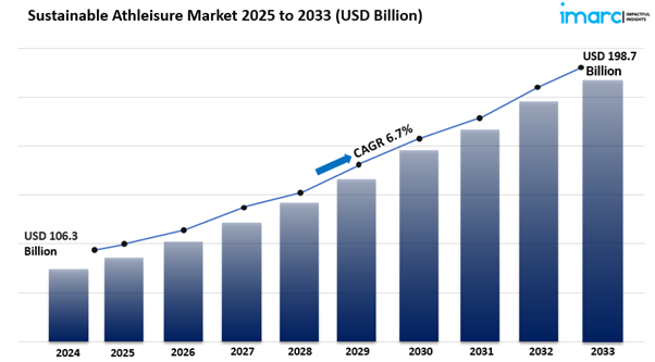 sustainable athleisure market size