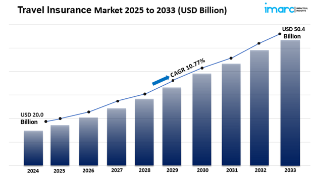 travel insurance market size